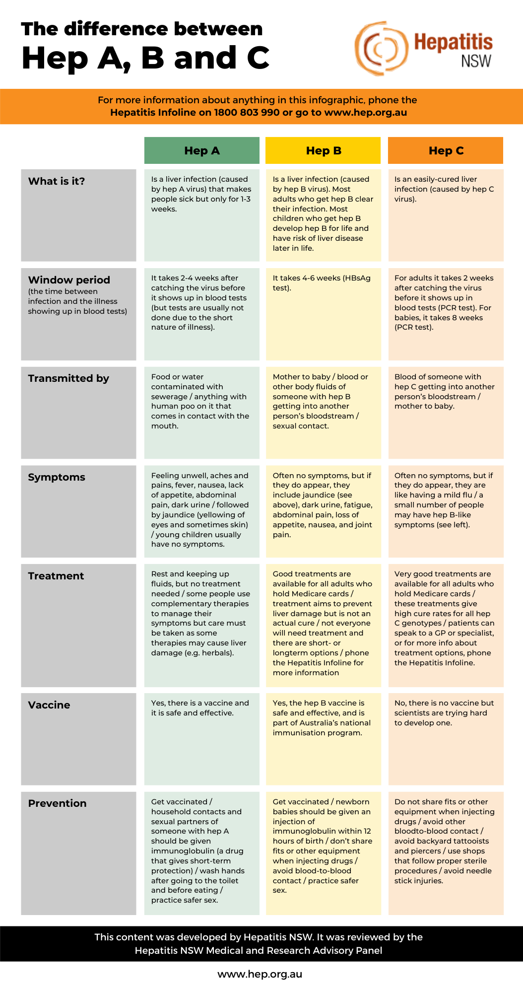 diff between hep a b c